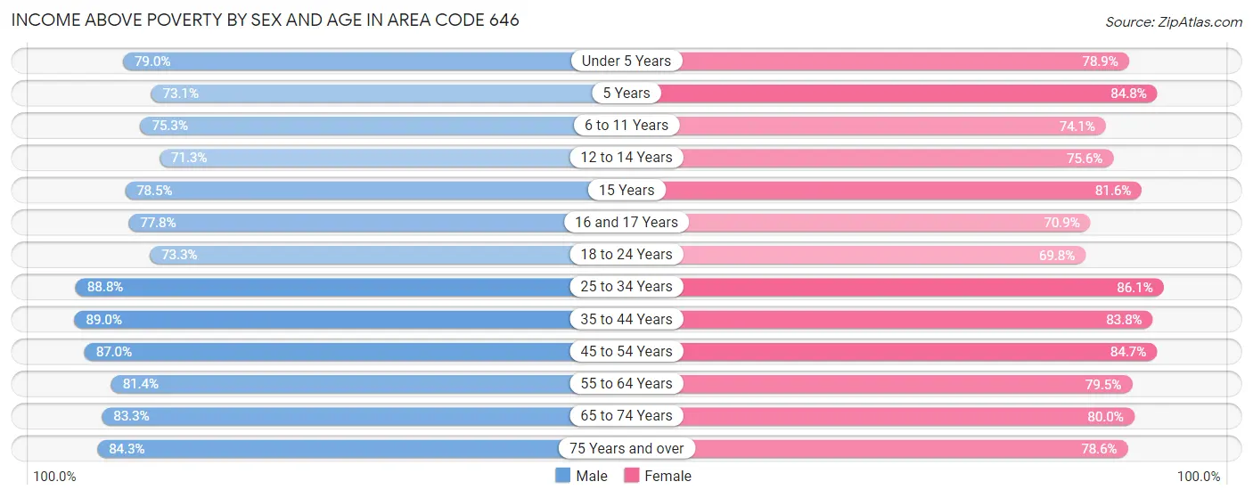 Income Above Poverty by Sex and Age in Area Code 646