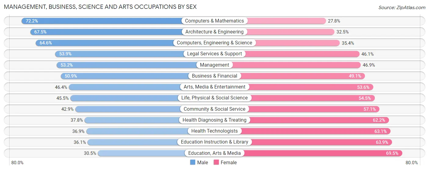 Management, Business, Science and Arts Occupations by Sex in Area Code 646