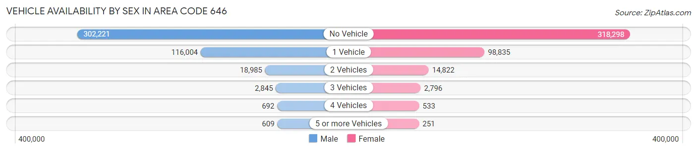 Vehicle Availability by Sex in Area Code 646