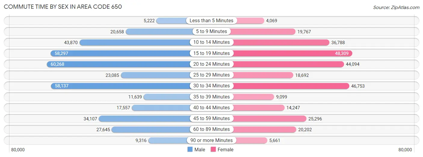 Commute Time by Sex in Area Code 650