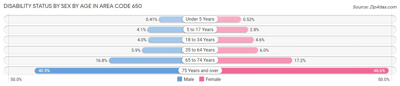 Disability Status by Sex by Age in Area Code 650