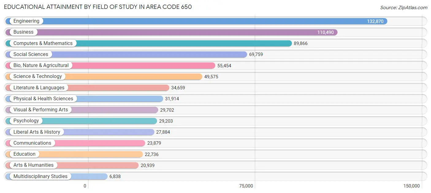Educational Attainment by Field of Study in Area Code 650