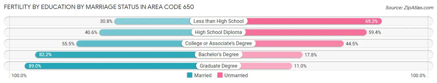 Female Fertility by Education by Marriage Status in Area Code 650
