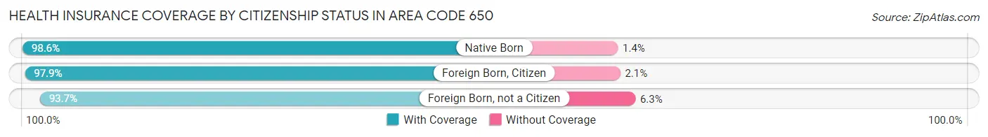 Health Insurance Coverage by Citizenship Status in Area Code 650