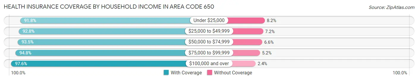 Health Insurance Coverage by Household Income in Area Code 650