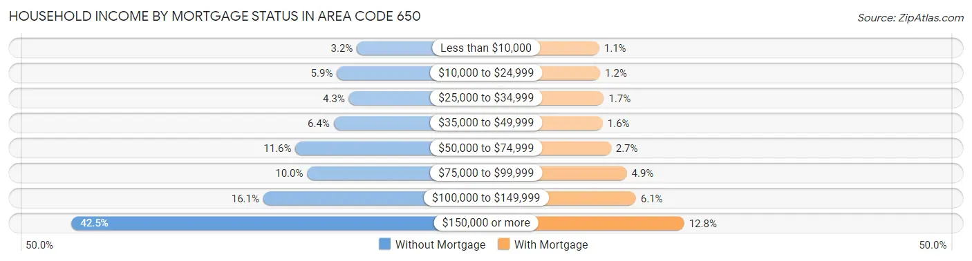 Household Income by Mortgage Status in Area Code 650