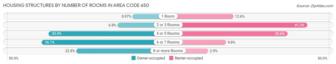 Housing Structures by Number of Rooms in Area Code 650