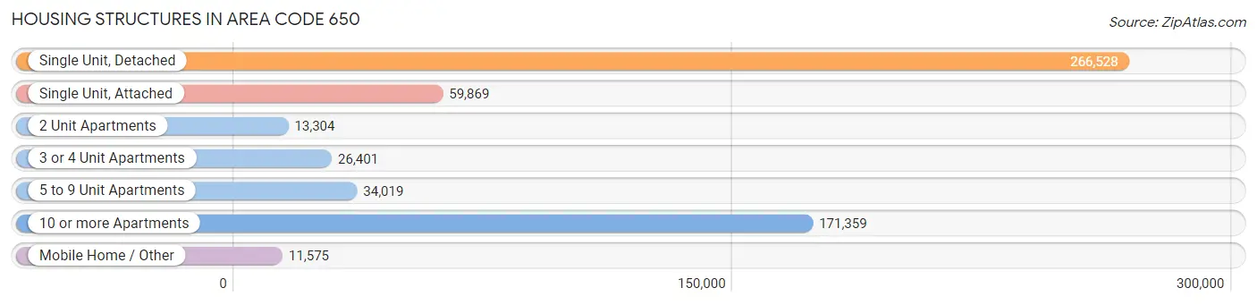 Housing Structures in Area Code 650