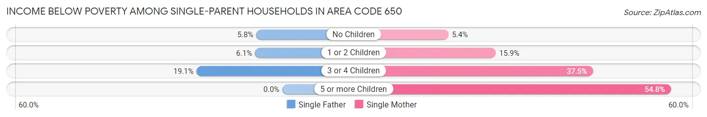 Income Below Poverty Among Single-Parent Households in Area Code 650
