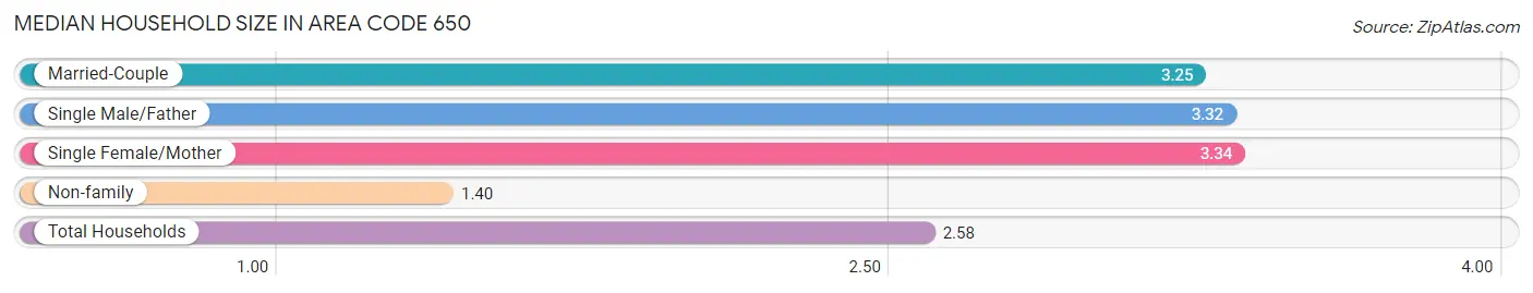 Median Household Size in Area Code 650