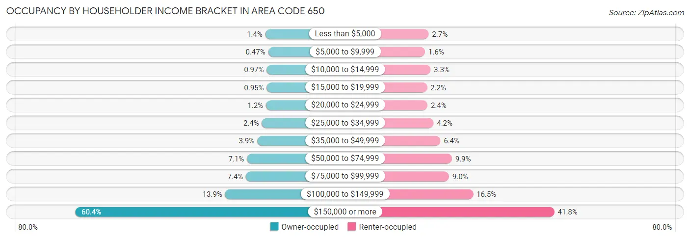 Occupancy by Householder Income Bracket in Area Code 650