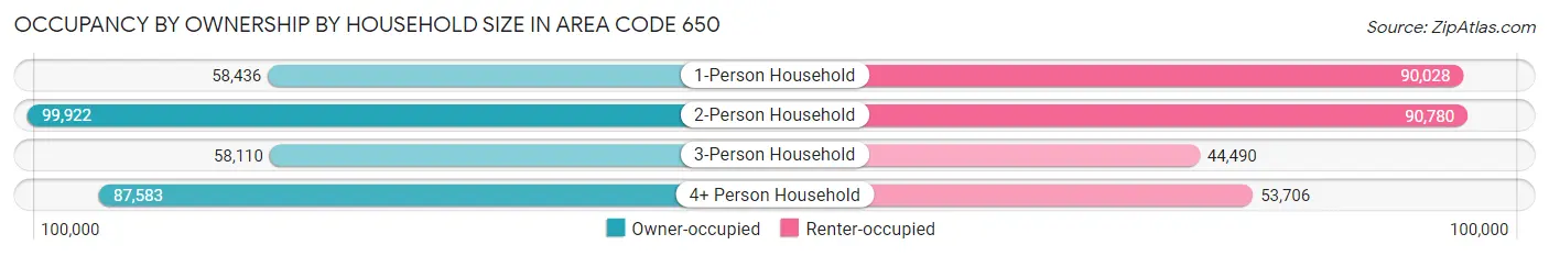 Occupancy by Ownership by Household Size in Area Code 650