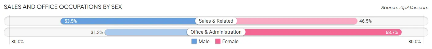 Sales and Office Occupations by Sex in Area Code 650