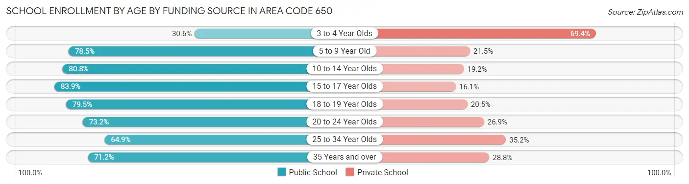 School Enrollment by Age by Funding Source in Area Code 650