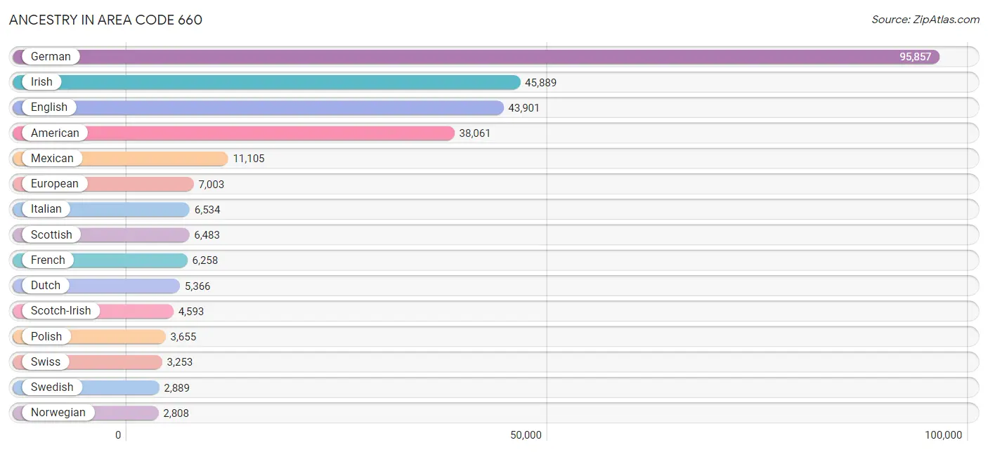 Ancestry in Area Code 660