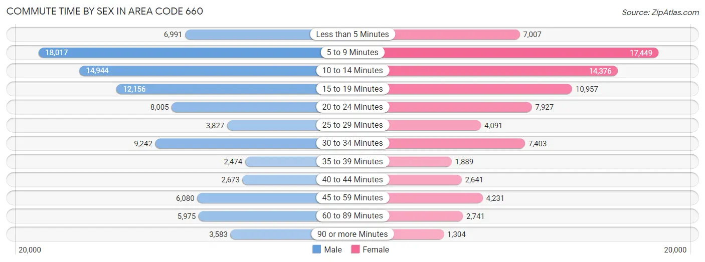 Commute Time by Sex in Area Code 660