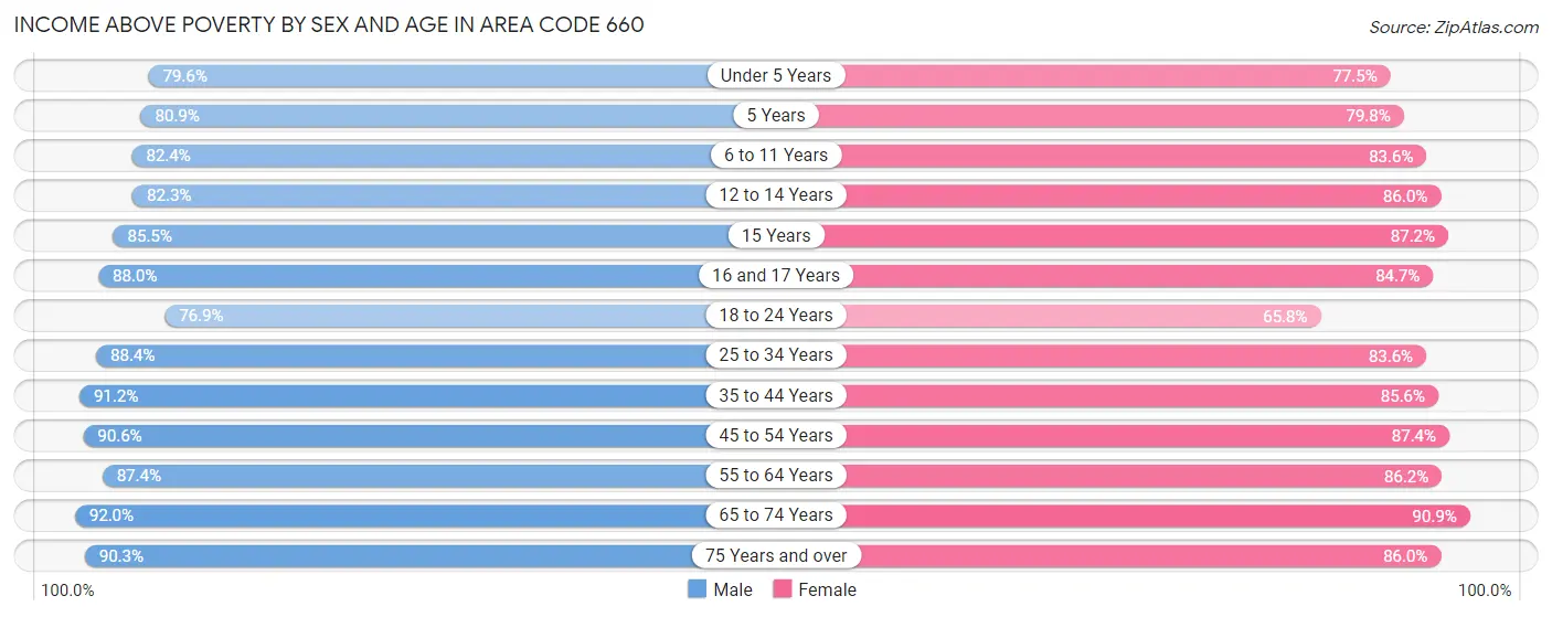 Income Above Poverty by Sex and Age in Area Code 660