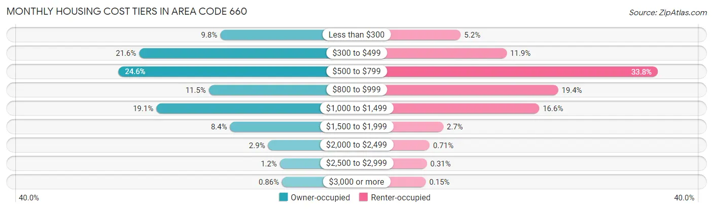 Monthly Housing Cost Tiers in Area Code 660