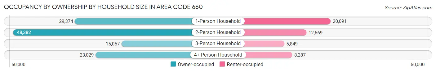 Occupancy by Ownership by Household Size in Area Code 660