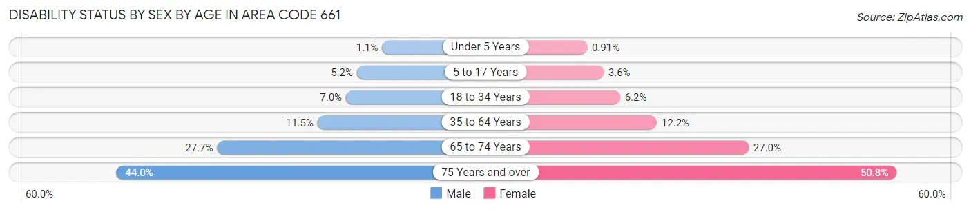 Disability Status by Sex by Age in Area Code 661