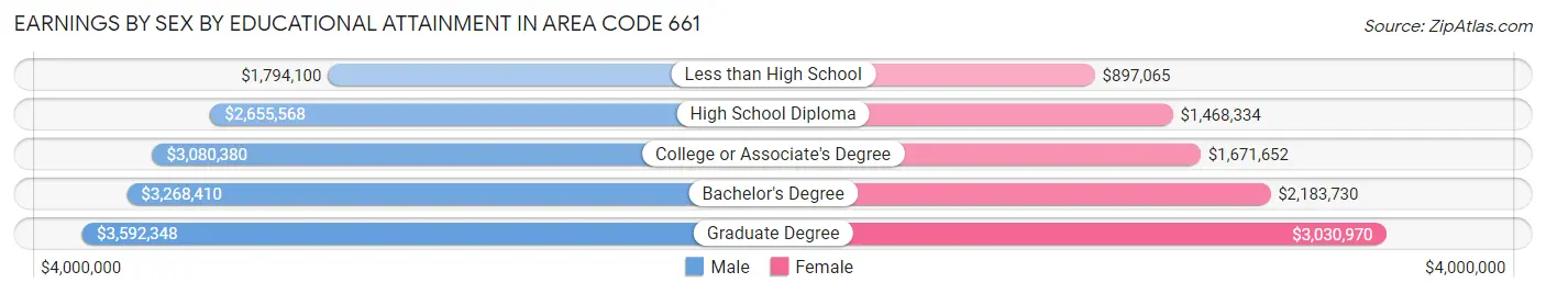 Earnings by Sex by Educational Attainment in Area Code 661