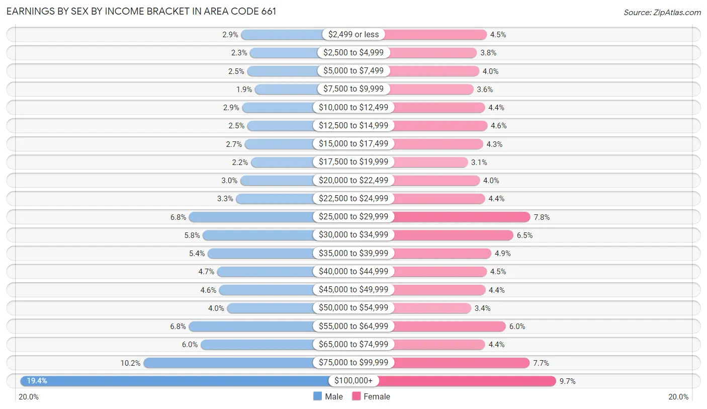 Earnings by Sex by Income Bracket in Area Code 661