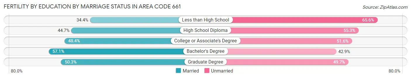 Female Fertility by Education by Marriage Status in Area Code 661