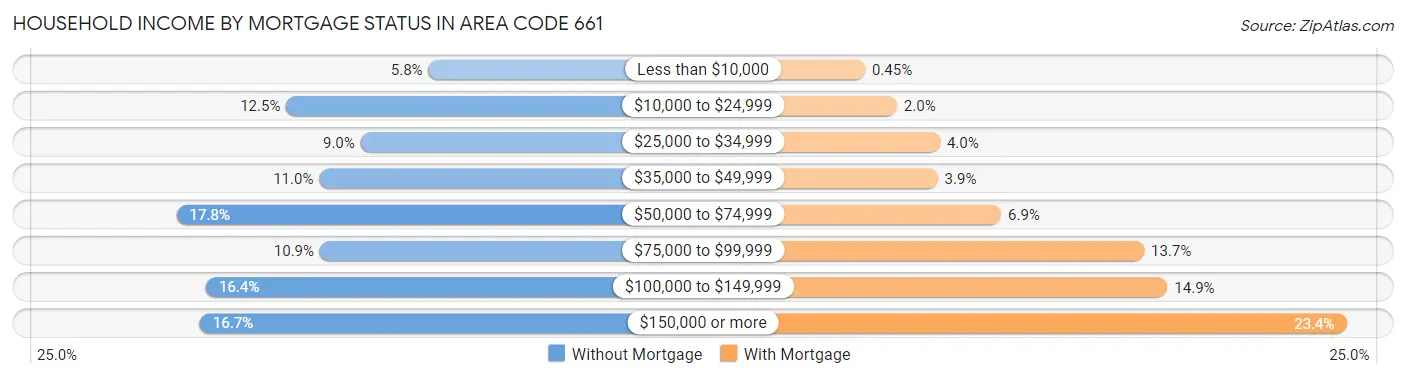 Household Income by Mortgage Status in Area Code 661