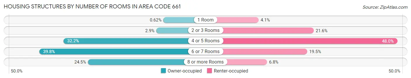 Housing Structures by Number of Rooms in Area Code 661