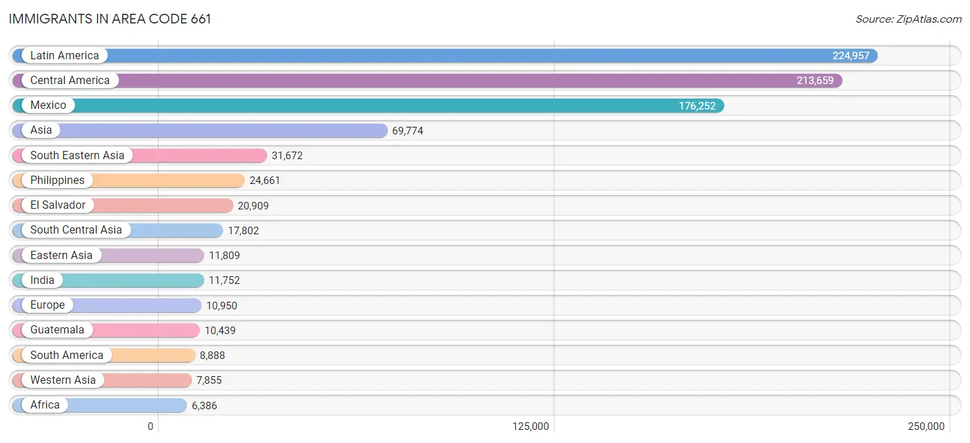 Immigrants in Area Code 661