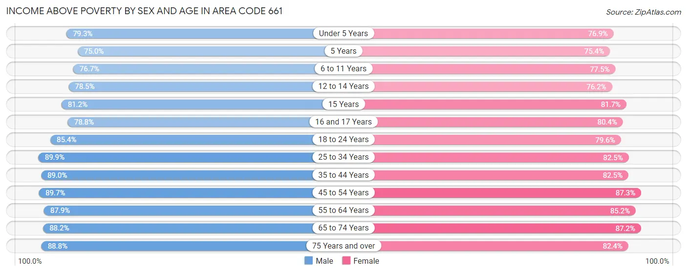 Income Above Poverty by Sex and Age in Area Code 661