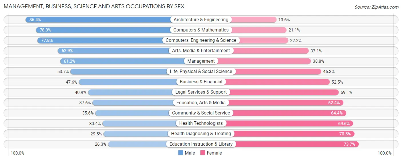 Management, Business, Science and Arts Occupations by Sex in Area Code 661