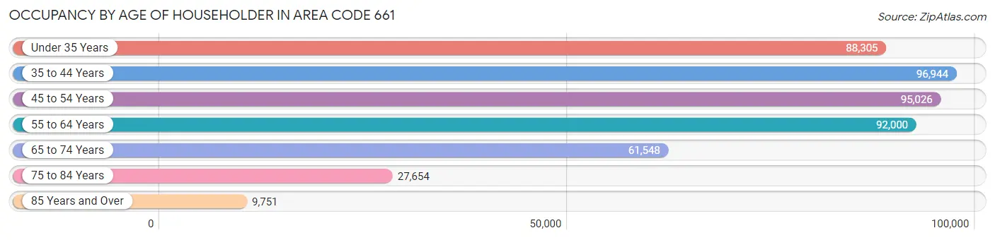 Occupancy by Age of Householder in Area Code 661