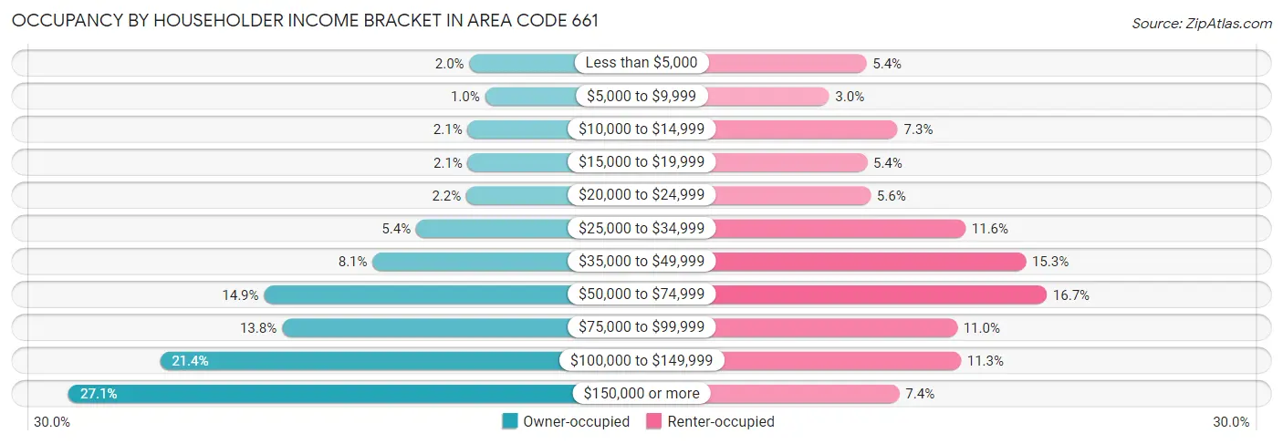 Occupancy by Householder Income Bracket in Area Code 661