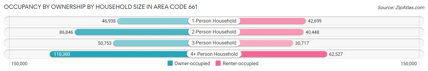 Occupancy by Ownership by Household Size in Area Code 661
