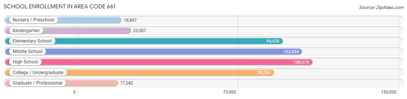 School Enrollment in Area Code 661