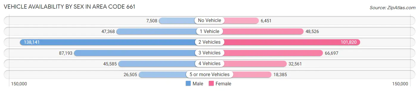 Vehicle Availability by Sex in Area Code 661