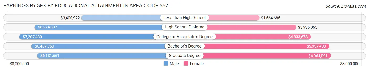 Earnings by Sex by Educational Attainment in Area Code 662