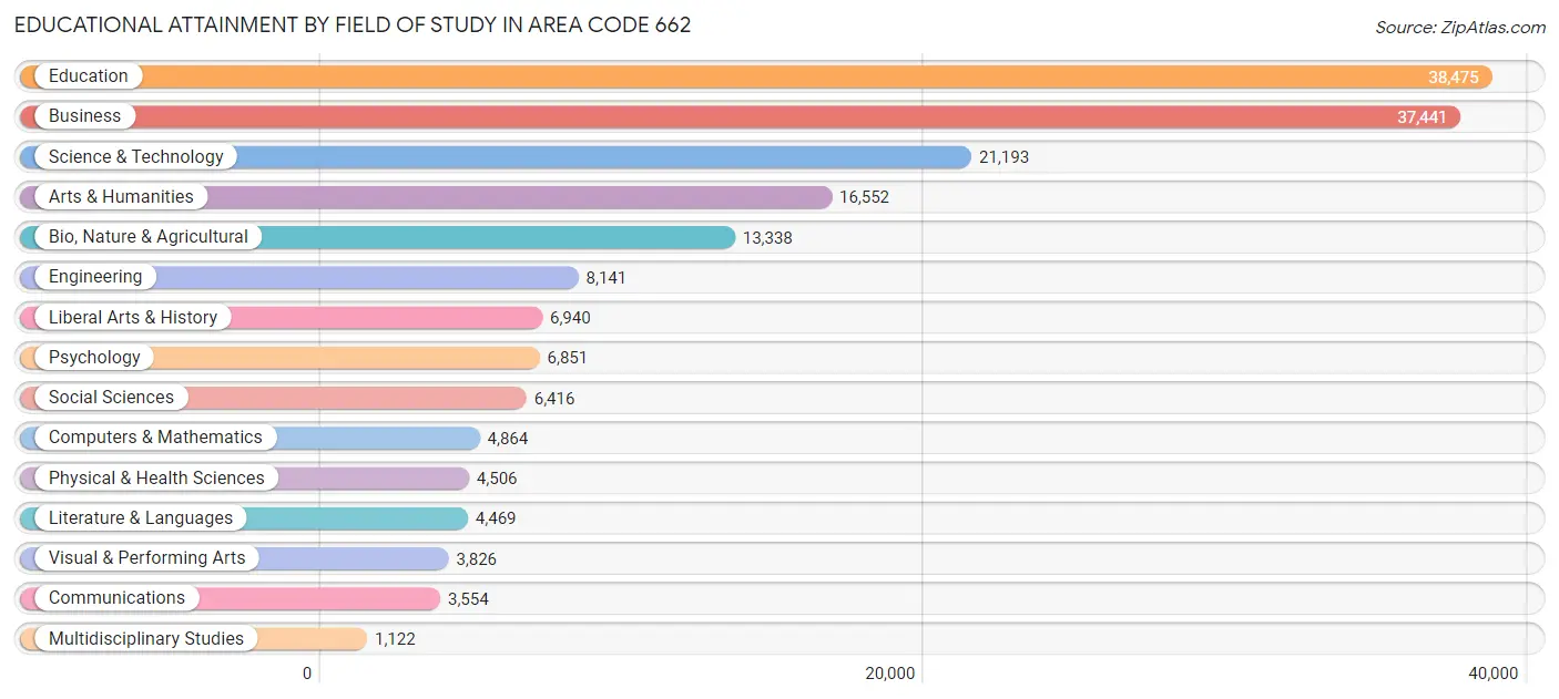 Educational Attainment by Field of Study in Area Code 662