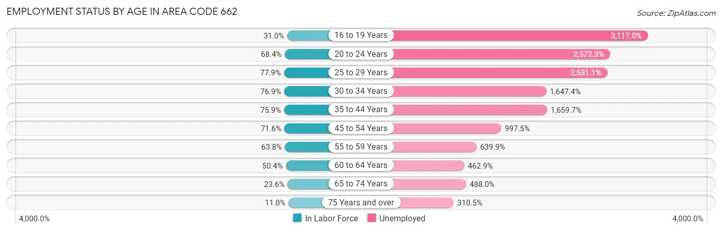 Employment Status by Age in Area Code 662