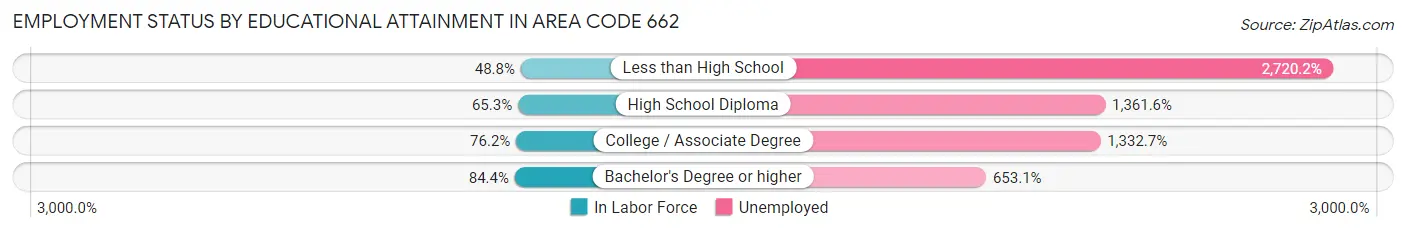 Employment Status by Educational Attainment in Area Code 662