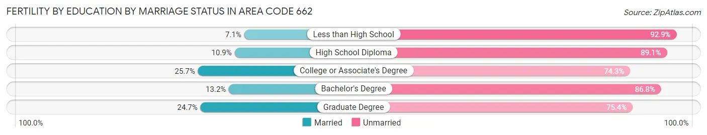 Female Fertility by Education by Marriage Status in Area Code 662