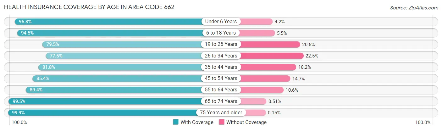 Health Insurance Coverage by Age in Area Code 662