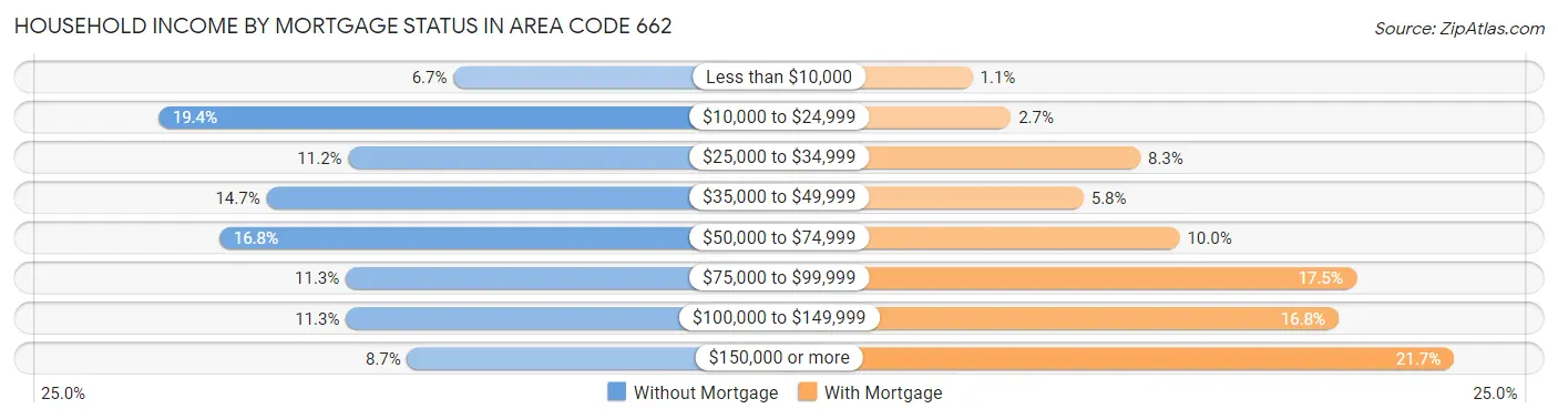 Household Income by Mortgage Status in Area Code 662