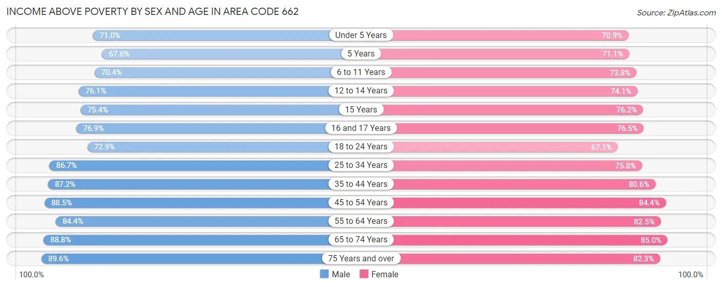 Income Above Poverty by Sex and Age in Area Code 662