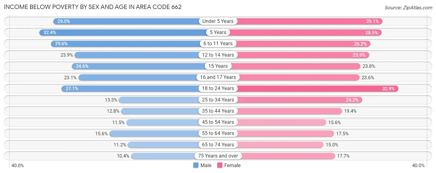 Income Below Poverty by Sex and Age in Area Code 662