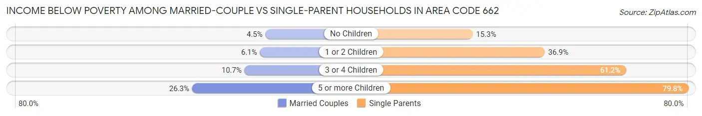 Income Below Poverty Among Married-Couple vs Single-Parent Households in Area Code 662