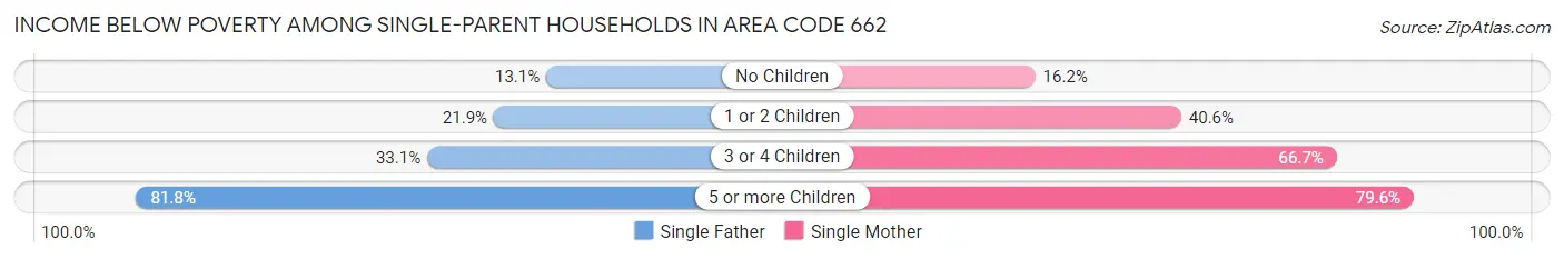 Income Below Poverty Among Single-Parent Households in Area Code 662