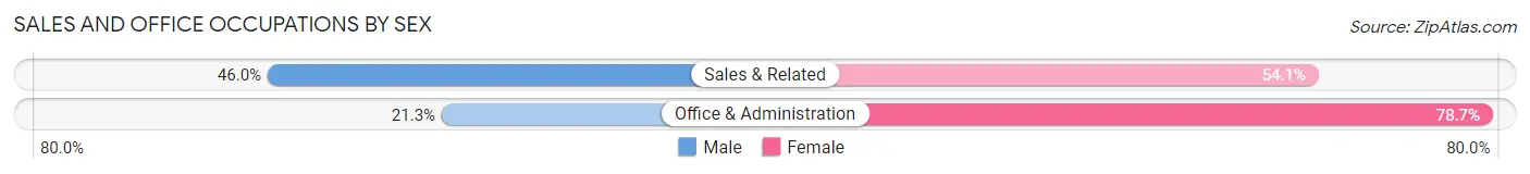 Sales and Office Occupations by Sex in Area Code 662