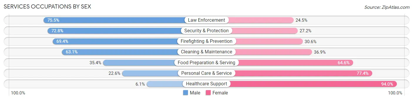 Services Occupations by Sex in Area Code 662